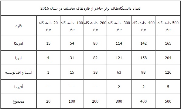 ۲ دانشگاه ایرانی بین ۵۰۰ دانشگاه برتر دنیا در رتبه بندی ۲۰۱۶ شانگهای